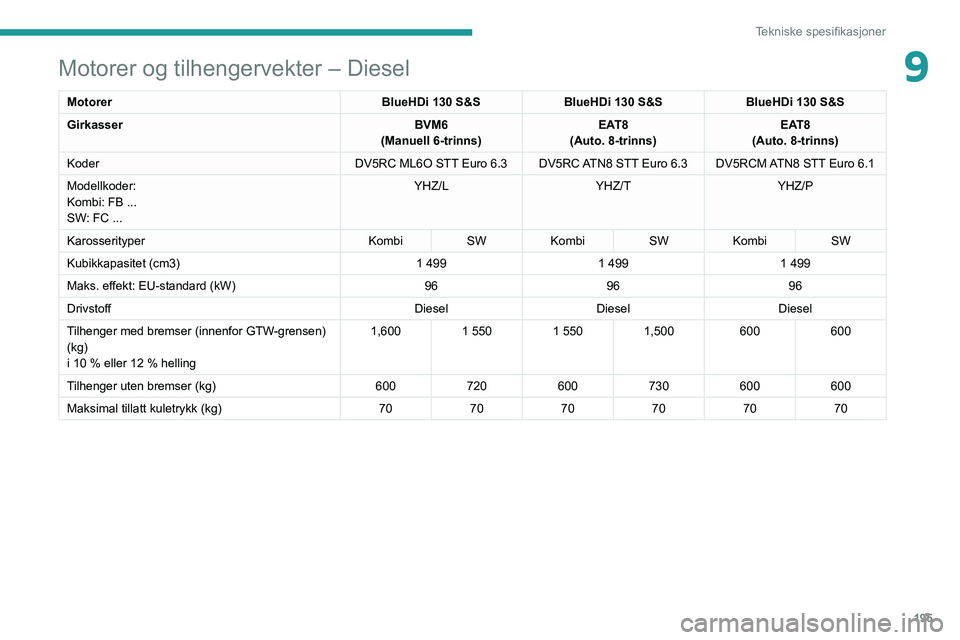 PEUGEOT 308 2022 Instruksjoner for bruk (in Norwegian) 195
Tekniske spesifikasjoner
9Motorer og tilhengervekter – Diesel
MotorerBlueHDi 130 S&SBlueHDi 130 S&SBlueHDi 130 S&S
Girkasser BVM6
(Manuell 6-trinns) EAT8
(Auto. 8-trinns) EAT8
(Auto. 8-trinns)
K PEUGEOT 308 2022 Instruksjoner for bruk (in Norwegian) 195
Tekniske spesifikasjoner
9Motorer og tilhengervekter – Diesel
MotorerBlueHDi 130 S&SBlueHDi 130 S&SBlueHDi 130 S&S
Girkasser BVM6
(Manuell 6-trinns) EAT8
(Auto. 8-trinns) EAT8
(Auto. 8-trinns)
K