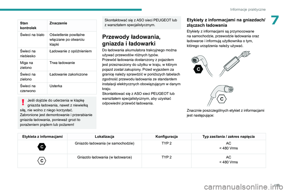 PEUGEOT 308 2022  Instrukcja obsługi (in Polish) 159
Informacje praktyczne
7Stan 
kontrolekZnaczenie
Świeci na biało Oświetlenie powitalne  włączane po otwarciu 
klapki
Świeci na 
niebiesko Ładowanie z opóźnieniem
Miga na 
zielono Trwa ład