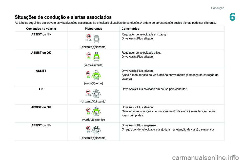 PEUGEOT 308 2022 Manual de utilização (in Portuguese) 131
Condução
6Situações de condução e alertas associados
As tabelas seguintes descrevem as visualizações associadas às p\
rincipais situações de condução. A ordem de apresentação destes PEUGEOT 308 2022 Manual de utilização (in Portuguese) 131
Condução
6Situações de condução e alertas associados
As tabelas seguintes descrevem as visualizações associadas às p\
rincipais situações de condução. A ordem de apresentação destes