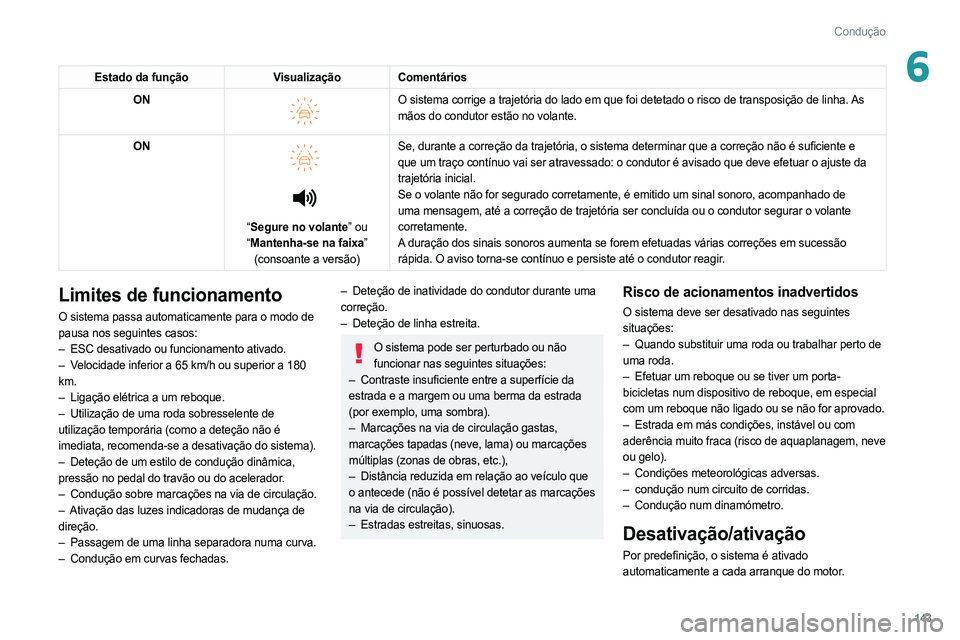 PEUGEOT 308 2022 Manual de utilização (in Portuguese) 143
Condução
6Estado da funçãoVisualização Comentários
ON
O sistema corrige a trajetória do lado em que foi detetado o risco de\
transposição de linha. As
mãos do condutor estão no vo PEUGEOT 308 2022 Manual de utilização (in Portuguese) 143
Condução
6Estado da funçãoVisualização Comentários
ON
O sistema corrige a trajetória do lado em que foi detetado o risco de\
transposição de linha. As
mãos do condutor estão no vo