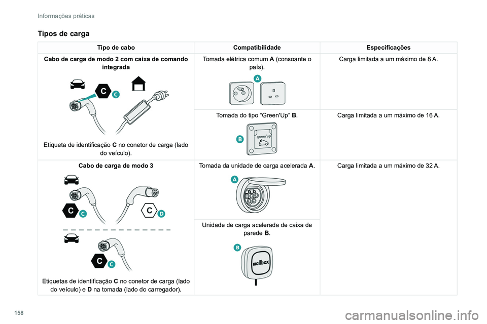 PEUGEOT 308 2022  Manual de utilização (in Portuguese) 158
Informações práticas
Tipos de carga
Tipo de caboCompatibilidadeEspecificações
Cabo de carga de modo 2 com caixa de comando  integrada
 
 
Etiqueta de identificação  C no conetor de carga (l