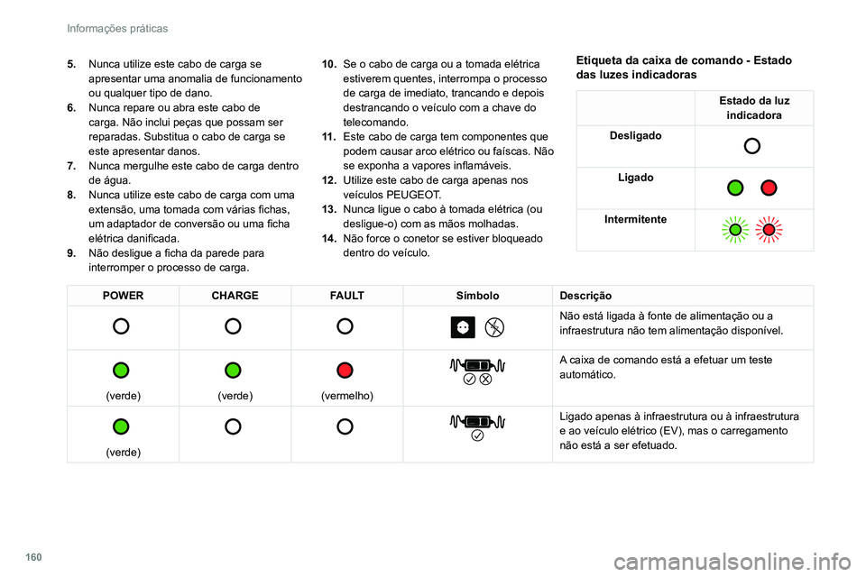 PEUGEOT 308 2022  Manual de utilização (in Portuguese) 160
Informações práticas
5.Nunca utilize este cabo de carga se 
apresentar uma anomalia de funcionamento 
ou qualquer tipo de dano.
6. Nunca repare ou abra este cabo de 
carga. Não inclui peças q
