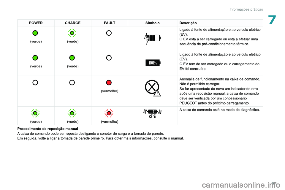 PEUGEOT 308 2022  Manual de utilização (in Portuguese) 161
Informações práticas
7POWERCHARGE FAULT SímboloDescrição 
 
(verde)
 
 
(verde)
 
   
 
Ligado à fonte de alimentação e ao veículo elétrico 
(EV).
O EV está a ser carregado ou está a 