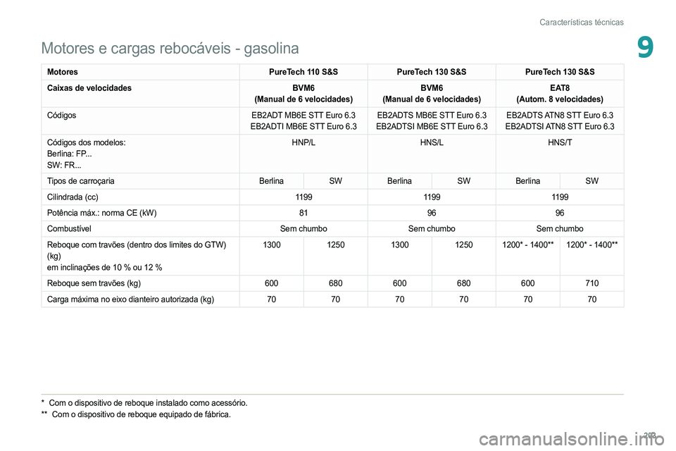 PEUGEOT 308 2022 Manual de utilização (in Portuguese) 203
Características técnicas
9Motores e cargas rebocáveis - gasolina
MotoresPureTech 110 S&SPureTech 130 S&S PureTech 130 S&S
Caixas de velocidades BVM6
(Manual de 6 velocidades) BVM6
(Manual de 6 PEUGEOT 308 2022 Manual de utilização (in Portuguese) 203
Características técnicas
9Motores e cargas rebocáveis - gasolina
MotoresPureTech 110 S&SPureTech 130 S&S PureTech 130 S&S
Caixas de velocidades BVM6
(Manual de 6 velocidades) BVM6
(Manual de 6