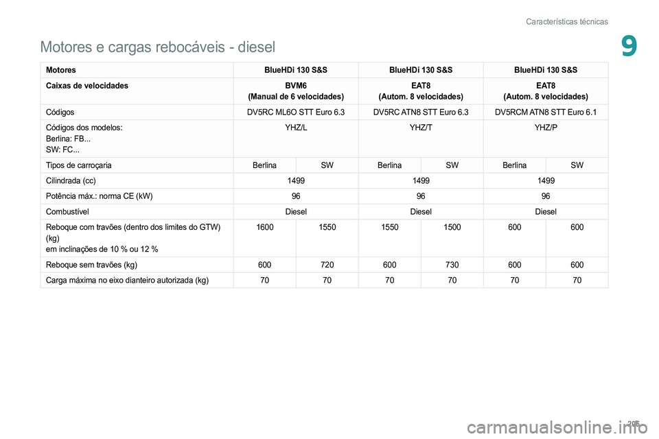 PEUGEOT 308 2022 Manual de utilização (in Portuguese) 205
Características técnicas
9Motores e cargas rebocáveis - diesel
MotoresBlueHDi 130 S&SBlueHDi 130 S&SBlueHDi 130 S&S
Caixas de velocidades BVM6
(Manual de 6 velocidades) EAT8
(Autom. 8 velocidad PEUGEOT 308 2022 Manual de utilização (in Portuguese) 205
Características técnicas
9Motores e cargas rebocáveis - diesel
MotoresBlueHDi 130 S&SBlueHDi 130 S&SBlueHDi 130 S&S
Caixas de velocidades BVM6
(Manual de 6 velocidades) EAT8
(Autom. 8 velocidad