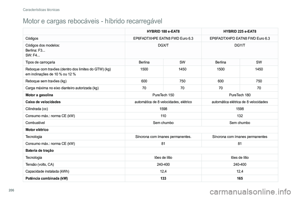 PEUGEOT 308 2022 Manual de utilização (in Portuguese) 206
Características técnicas
Motor e cargas rebocáveis - híbrido recarregável
HYBRID 180 e-EAT8HYBRID 225 e-EAT8
Códigos EP6FADTXHPE EATN8 FWD Euro 6.3 EP6FADTXHPD EATN8 FWD Euro
6.3
Códigos PEUGEOT 308 2022 Manual de utilização (in Portuguese) 206
Características técnicas
Motor e cargas rebocáveis - híbrido recarregável
HYBRID 180 e-EAT8HYBRID 225 e-EAT8
Códigos EP6FADTXHPE EATN8 FWD Euro 6.3 EP6FADTXHPD EATN8 FWD Euro
6.3
Códigos