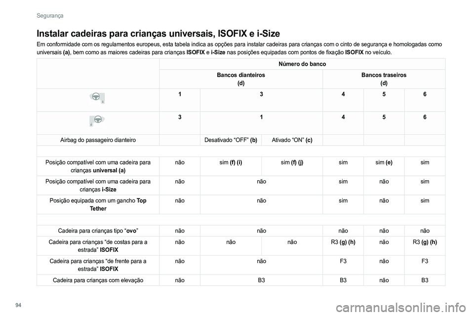 PEUGEOT 308 2022 Manual de utilização (in Portuguese) 94
Segurança
Instalar cadeiras para crianças universais, ISOFIX e i-Size
Em conformidade com os regulamentos europeus, esta tabela indica as opç\
ões para instalar cadeiras para crianças com o ci PEUGEOT 308 2022 Manual de utilização (in Portuguese) 94
Segurança
Instalar cadeiras para crianças universais, ISOFIX e i-Size
Em conformidade com os regulamentos europeus, esta tabela indica as opç\
ões para instalar cadeiras para crianças com o ci