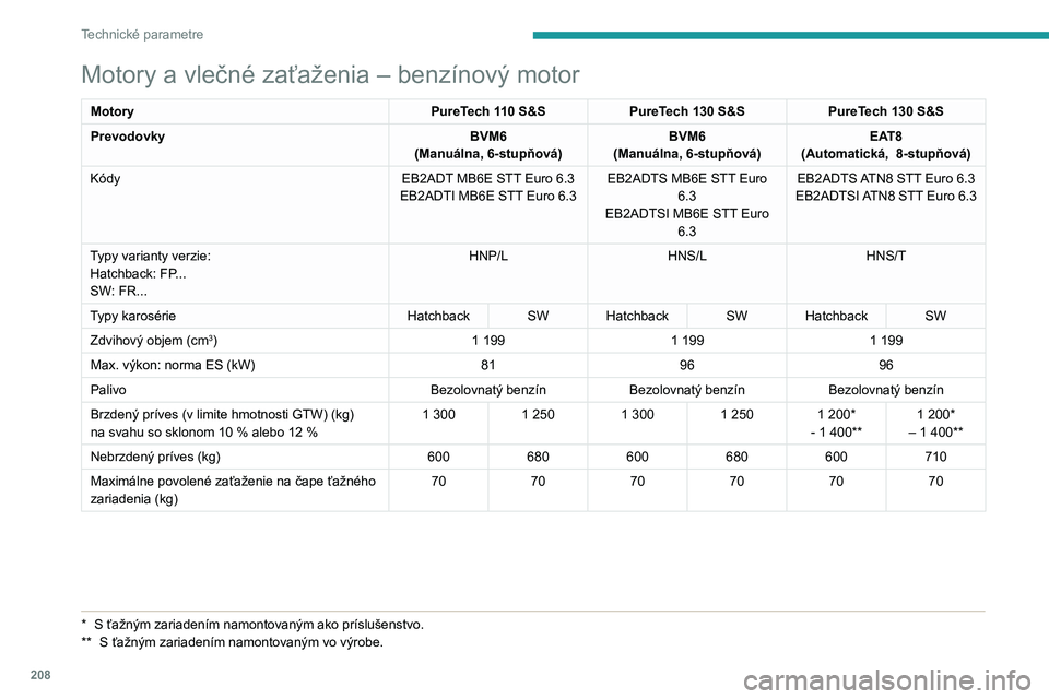 PEUGEOT 308 2022 Návod na použitie (in Slovakian) 208
Technické parametre
Motory a vlečné zaťaženia – benzínový motor
MotoryPureTech 110 S&SPureTech 130 S&S PureTech 130 S&S
Prevodovky BVM6
(Manuálna, 6-stupňová) BVM6
(Manuálna, 6-stupň PEUGEOT 308 2022 Návod na použitie (in Slovakian) 208
Technické parametre
Motory a vlečné zaťaženia – benzínový motor
MotoryPureTech 110 S&SPureTech 130 S&S PureTech 130 S&S
Prevodovky BVM6
(Manuálna, 6-stupňová) BVM6
(Manuálna, 6-stupň