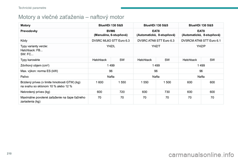 PEUGEOT 308 2022 Návod na použitie (in Slovakian) 210
Technické parametre
Motory a vlečné zaťaženia – naftový motor
MotoryBlueHDi 130 S&SBlueHDi 130 S&SBlueHDi 130 S&S
Prevodovky BVM6
(Manuálna, 6-stupňová) EAT8
(Automatická,
8-stupňo PEUGEOT 308 2022 Návod na použitie (in Slovakian) 210
Technické parametre
Motory a vlečné zaťaženia – naftový motor
MotoryBlueHDi 130 S&SBlueHDi 130 S&SBlueHDi 130 S&S
Prevodovky BVM6
(Manuálna, 6-stupňová) EAT8
(Automatická,
8-stupňo