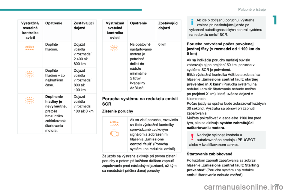 PEUGEOT 308 2022  Návod na použitie (in Slovakian) 21
Palubné prístroje
1Výstražná/svetelná 
kontrolka  svieti Opatrenie Zostávajúci 
dojazd
 
 
Doplňte 
hladinu.Dojazd 
vozidla 
v
  rozmedzí 
2 400
  až 
800 km
 
 
Doplňte 
hladinu v   č