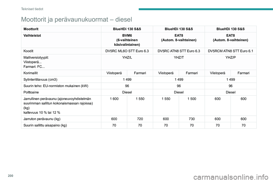 PEUGEOT 308 2022 Omistajan Käsikirja (in Finnish) 200
Tekniset tiedot
Moottorit ja perävaunukuormat – diesel
MoottoritBlueHDi 130 S&SBlueHDi 130 S&SBlueHDi 130 S&S
Vaihteistot BVM6
(6-vaihteinen
käsivalintainen) EAT8
(Autom. 8-vaihteinen) EAT8
( PEUGEOT 308 2022 Omistajan Käsikirja (in Finnish) 200
Tekniset tiedot
Moottorit ja perävaunukuormat – diesel
MoottoritBlueHDi 130 S&SBlueHDi 130 S&SBlueHDi 130 S&S
Vaihteistot BVM6
(6-vaihteinen
käsivalintainen) EAT8
(Autom. 8-vaihteinen) EAT8
(