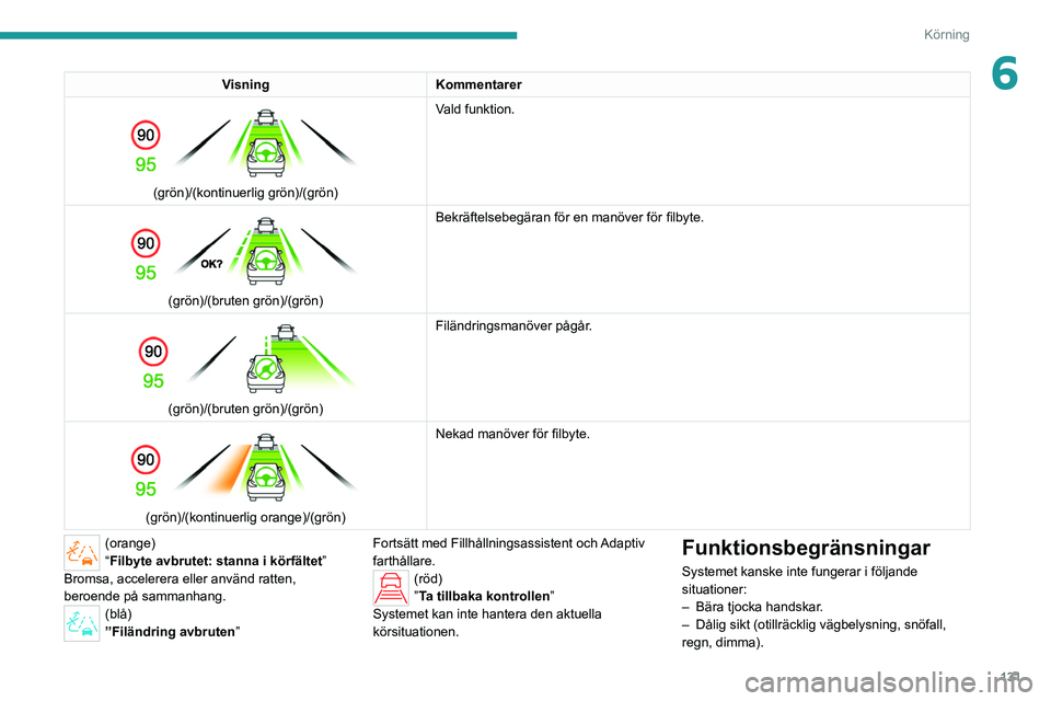 PEUGEOT 308 2022 Bruksanvisningar (in Swedish) 131
Körning
6VisningKommentarer
(grön)/(kontinuerlig grön)/(grön) Vald funktion.
(grön)/(bruten grön)/(grön)Bekräftelsebegäran för en manöver för filbyte.
(grön)/(bruten grön)/( PEUGEOT 308 2022 Bruksanvisningar (in Swedish) 131
Körning
6VisningKommentarer
(grön)/(kontinuerlig grön)/(grön) Vald funktion.
(grön)/(bruten grön)/(grön)Bekräftelsebegäran för en manöver för filbyte.
(grön)/(bruten grön)/(