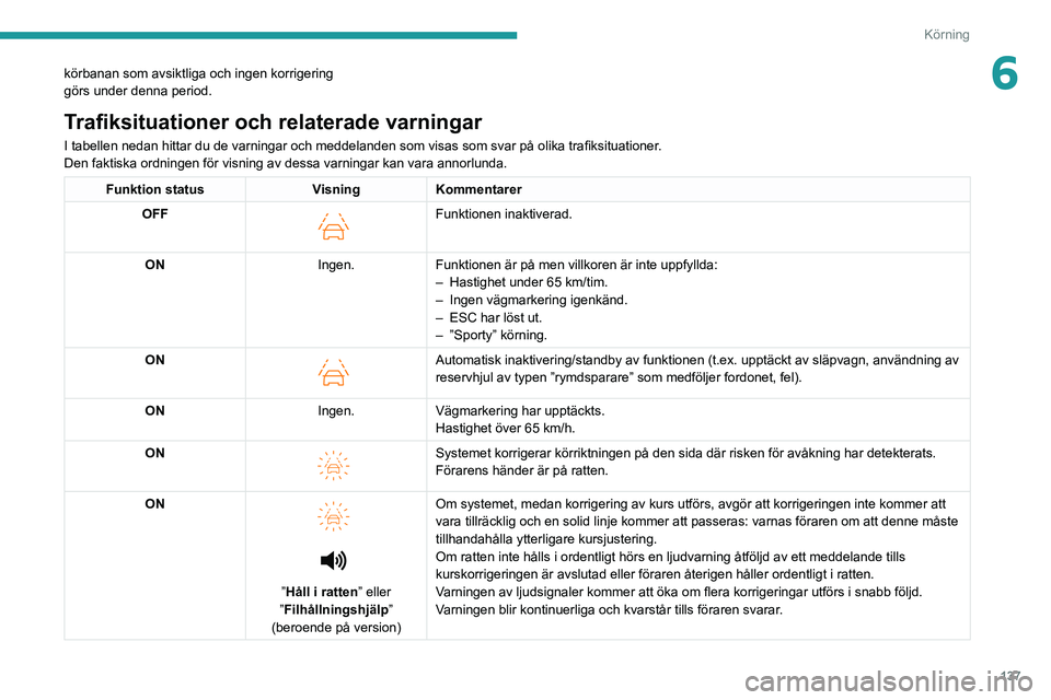 PEUGEOT 308 2022 Bruksanvisningar (in Swedish) 137
Körning
6körbanan som avsiktliga och ingen korrigering
görs under denna period.
Trafiksituationer och relaterade varningar
I tabellen nedan hittar du de varningar och meddelanden som visas som PEUGEOT 308 2022 Bruksanvisningar (in Swedish) 137
Körning
6körbanan som avsiktliga och ingen korrigering
görs under denna period.
Trafiksituationer och relaterade varningar
I tabellen nedan hittar du de varningar och meddelanden som visas som