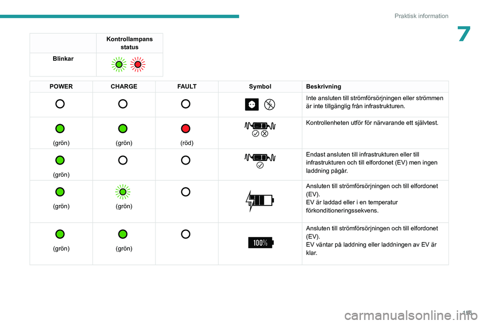 PEUGEOT 308 2022 Bruksanvisningar (in Swedish) 155
Praktisk information
7Kontrollampans status
Blinkar
POWER CHARGE FAULT SymbolBeskrivning
Inte ansluten till strömförsörjningen eller strömmen
är inte tillgänglig från infra PEUGEOT 308 2022 Bruksanvisningar (in Swedish) 155
Praktisk information
7Kontrollampans status
Blinkar
POWER CHARGE FAULT SymbolBeskrivning
Inte ansluten till strömförsörjningen eller strömmen
är inte tillgänglig från infra
