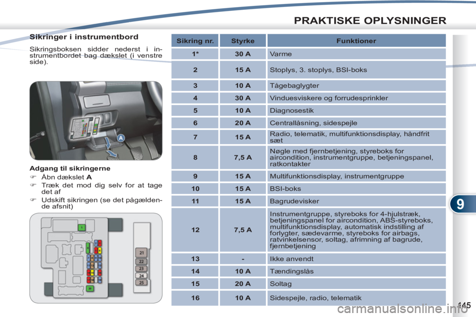 PEUGEOT 4007 2012  Brugsanvisning (in Danish) 9
PRAKTISKE OPLYSNINGER
   
Sikringer i instrumentbord 
 
Sikringsboksen sidder nederst i in-
strumentbordet bag dækslet (i venstre 
side). 
   
Adgang til sikringerne 
   
 
�) 
  Åbn dækslet  A 
