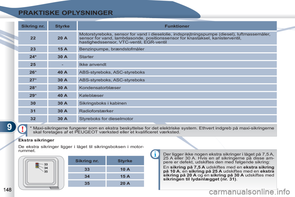 PEUGEOT 4007 2012  Brugsanvisning (in Danish) 9
PRAKTISKE OPLYSNINGER
   
Ekstra sikringer 
  De ekstra sikringer ligger i låget til sikringsboksen i motor-
rummet. 
  Der ligger ikke nogen ekstra sikringer i låget på 7,5 A, 
25 A eller 30 A. 