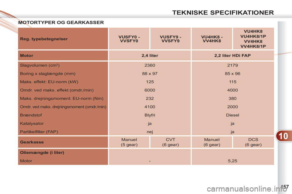 PEUGEOT 4007 2012  Brugsanvisning (in Danish) 10
TEKNISKE SPECIFIKATIONER
MOTORTYPER OG GEARKASSERMOT
   
Reg. typebetegnelser 
    
 
VUSFY0 - 
VVSFY0 
 
    
 
VUSFY9 - 
VVSFY9 
 
    
 
VU4HK8 - 
VV4HK8 
 
    
 
VU4HK8 
 
   
VU4HK8/1P 
 
   