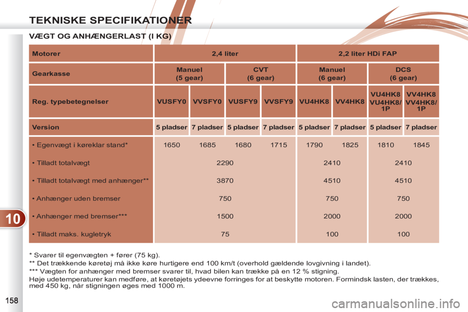 PEUGEOT 4007 2012  Brugsanvisning (in Danish) 10
TEKNISKE SPECIFIKATIONER
  VÆGT OG ANHÆNGERLAST (I KG)  T (I KG)  
   
*  
 Svarer til egenvægten + fører (75 kg).  
   
**  
 Det trækkende køretøj må ikke køre hurtigere end 100 km/t (ov