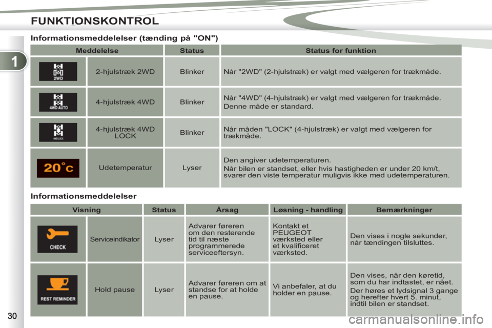 PEUGEOT 4007 2012 Brugsanvisning (in Danish) 1
FUNKTIONSKONTROL
Informationsmeddelelser
Informationsmeddelelser (tænding på "ON")
Meddelelse
Status
Status for funktion
2-hjulstræk 2WD PEUGEOT 4007 2012 Brugsanvisning (in Danish) 1
FUNKTIONSKONTROL
Informationsmeddelelser
Informationsmeddelelser (tænding på "ON")
Meddelelse
Status
Status for funktion
2-hjulstræk 2WD