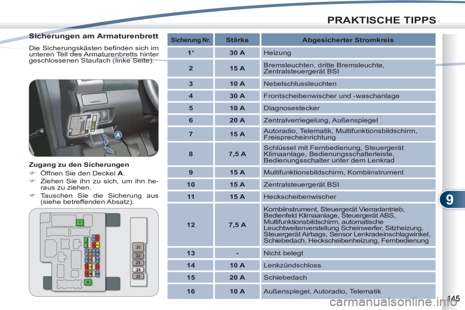 PEUGEOT 4007 2012  Betriebsanleitungen (in German) 9
PRAKTISCHE TIPPS
   
Sicherungen am Armaturenbrett 
 
Die Sicherungskästen beﬁ nden sich im 
unteren Teil des Armaturenbretts hinter 
geschlossenen Staufach (linke Seite). 
   
Zugang zu den Sich