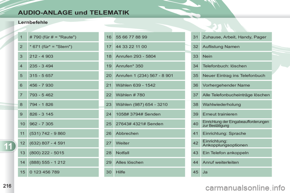 PEUGEOT 4007 2012 Betriebsanleitungen (in German) 11
AUDIO-ANLAGE und TELEMATIK
Lernbefehle
1 # 790 (für # = "Raute")
2 * 671 (für* = "Stern")
3 212 - 4 903
4 235 - 3 494
5 315 - 5 657
6 456 - 7 930
7 793 - 5 462
PEUGEOT 4007 2012 Betriebsanleitungen (in German) 11
AUDIO-ANLAGE und TELEMATIK
Lernbefehle
1 # 790 (für # = "Raute")
2 * 671 (für* = "Stern")
3 212 - 4 903
4 235 - 3 494
5 315 - 5 657
6 456 - 7 930
7 793 - 5 462
