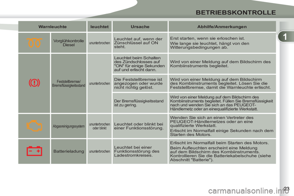 PEUGEOT 4007 2012 Betriebsanleitungen (in German) 1
BETRIEBSKONTROLLE
Warnleuchte
leuchtet
Ursache
A
bhilfe/
Anmerkungen
Vorglühkontrolle
Diesel
ununterbrochen
Leuchtet auf, wenn der
Z PEUGEOT 4007 2012 Betriebsanleitungen (in German) 1
BETRIEBSKONTROLLE
Warnleuchte
leuchtet
Ursache
A
bhilfe/
Anmerkungen
Vorglühkontrolle
Diesel
ununterbrochen
Leuchtet auf, wenn der
Z