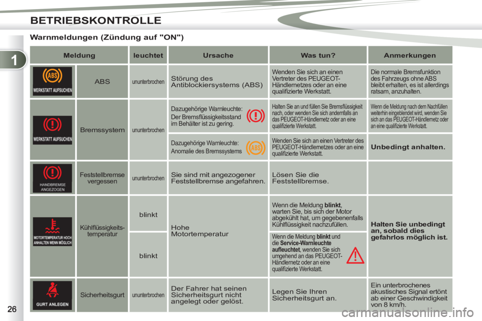 PEUGEOT 4007 2012 Betriebsanleitungen (in German) 1
BETRIEBSKONTROLLE
Warnmeldungen (Zündung auf "ON")
Meldung
leuchtet
Ursache
Was tun?
Anmerkungen
ABS
ununterbrochen
S PEUGEOT 4007 2012 Betriebsanleitungen (in German) 1
BETRIEBSKONTROLLE
Warnmeldungen (Zündung auf "ON")
Meldung
leuchtet
Ursache
Was tun?
Anmerkungen
ABS
ununterbrochen
S