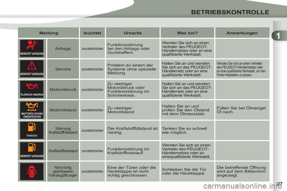 PEUGEOT 4007 2012 Betriebsanleitungen (in German) 1
!
BETRIEBSKONTROLLE
Meldung
leuchtet
Ursache
Was tun?
Anmerkungen
Airbags
ununterbrochen
Funktionsstörung
bei den Airbags oder
Gu PEUGEOT 4007 2012 Betriebsanleitungen (in German) 1
!
BETRIEBSKONTROLLE
Meldung
leuchtet
Ursache
Was tun?
Anmerkungen
Airbags
ununterbrochen
Funktionsstörung
bei den Airbags oder
Gu