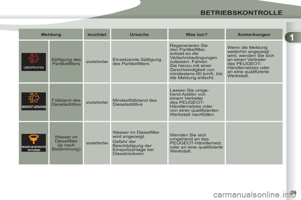 PEUGEOT 4007 2012 Betriebsanleitungen (in German) 1
BETRIEBSKONTROLLE
Meldung
leuchtet
Ursache
Was tun?
Anmerkungen
Sättigung des
Partikelfi lters
ununterbrochen
Einsetzende Sättigung
des Partikelfi lter PEUGEOT 4007 2012 Betriebsanleitungen (in German) 1
BETRIEBSKONTROLLE
Meldung
leuchtet
Ursache
Was tun?
Anmerkungen
Sättigung des
Partikelfi lters
ununterbrochen
Einsetzende Sättigung
des Partikelfi lter