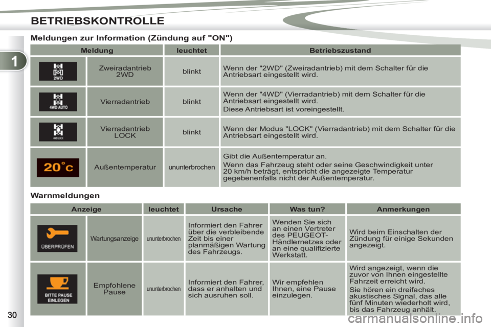 PEUGEOT 4007 2012 Betriebsanleitungen (in German) 1
BETRIEBSKONTROLLE
Warnmeldungen
Meldungen zur Information (Zündung auf "ON")
Meldung
leuchtet
Betriebszustand
Zweiradantrieb
2WD
blin PEUGEOT 4007 2012 Betriebsanleitungen (in German) 1
BETRIEBSKONTROLLE
Warnmeldungen
Meldungen zur Information (Zündung auf "ON")
Meldung
leuchtet
Betriebszustand
Zweiradantrieb
2WD
blin
