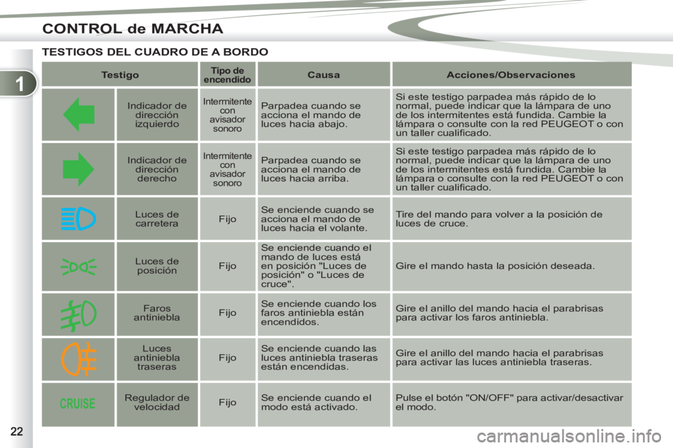PEUGEOT 4007 2012 Manual del propietario (in Spanish) 1
CONTROL de MARCHA
TESTIGOS DEL CUADRO DE A BORDO
Testigo
Tipo de
encendido
Causa
Acciones/Observaciones
Indicador de
dirección
izquierdo
PEUGEOT 4007 2012 Manual del propietario (in Spanish) 1
CONTROL de MARCHA
TESTIGOS DEL CUADRO DE A BORDO
Testigo
Tipo de
encendido
Causa
Acciones/Observaciones
Indicador de
dirección
izquierdo