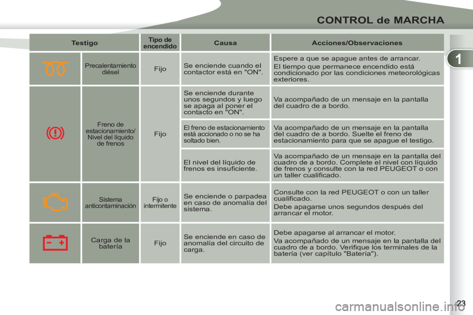 PEUGEOT 4007 2012 Manual del propietario (in Spanish) 1
CONTROL de MARCHA
Testigo
Tipo de
encendido
Causa
Acciones/Observaciones
Precalentamiento
diésel
Fijo Se enciende cuando el
contactor e PEUGEOT 4007 2012 Manual del propietario (in Spanish) 1
CONTROL de MARCHA
Testigo
Tipo de
encendido
Causa
Acciones/Observaciones
Precalentamiento
diésel
Fijo Se enciende cuando el
contactor e