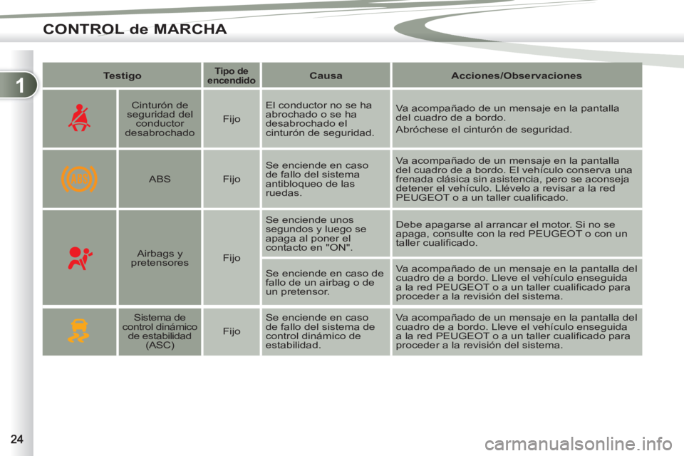 PEUGEOT 4007 2012 Manual del propietario (in Spanish) 1
CONTROL de MARCHA
Testigo
Tipo de
encendido
Causa
Acciones/Observaciones
Cinturón de
seguridad del
conductor
desabrochado
Fijo El con PEUGEOT 4007 2012 Manual del propietario (in Spanish) 1
CONTROL de MARCHA
Testigo
Tipo de
encendido
Causa
Acciones/Observaciones
Cinturón de
seguridad del
conductor
desabrochado
Fijo El con
