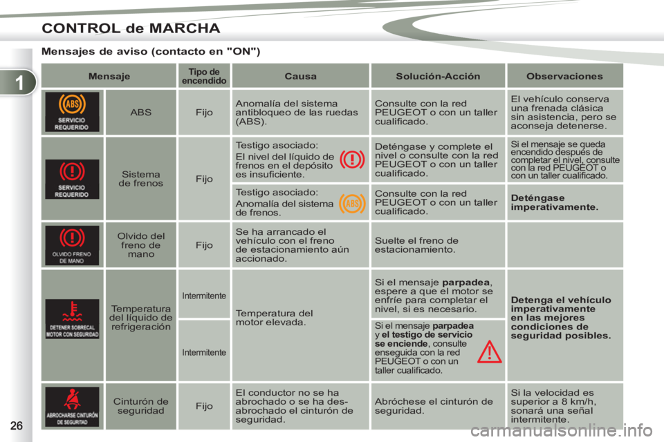 PEUGEOT 4007 2012 Manual del propietario (in Spanish) 1
CONTROL de MARCHA
Mensajes de aviso (contacto en "ON")
Mensaje
Tipo de
encendido
Causa
Solución-Acción
Observaciones
ABS PEUGEOT 4007 2012 Manual del propietario (in Spanish) 1
CONTROL de MARCHA
Mensajes de aviso (contacto en "ON")
Mensaje
Tipo de
encendido
Causa
Solución-Acción
Observaciones
ABS