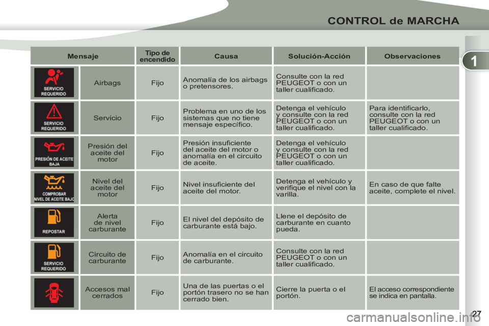 PEUGEOT 4007 2012 Manual del propietario (in Spanish) 1
!
CONTROL de MARCHA
Mensaje
Tipo de
encendido
Causa
Solución-Acción
Observaciones
Airbags
Fijo Anomalía de los airbags
o prete PEUGEOT 4007 2012 Manual del propietario (in Spanish) 1
!
CONTROL de MARCHA
Mensaje
Tipo de
encendido
Causa
Solución-Acción
Observaciones
Airbags
Fijo Anomalía de los airbags
o prete