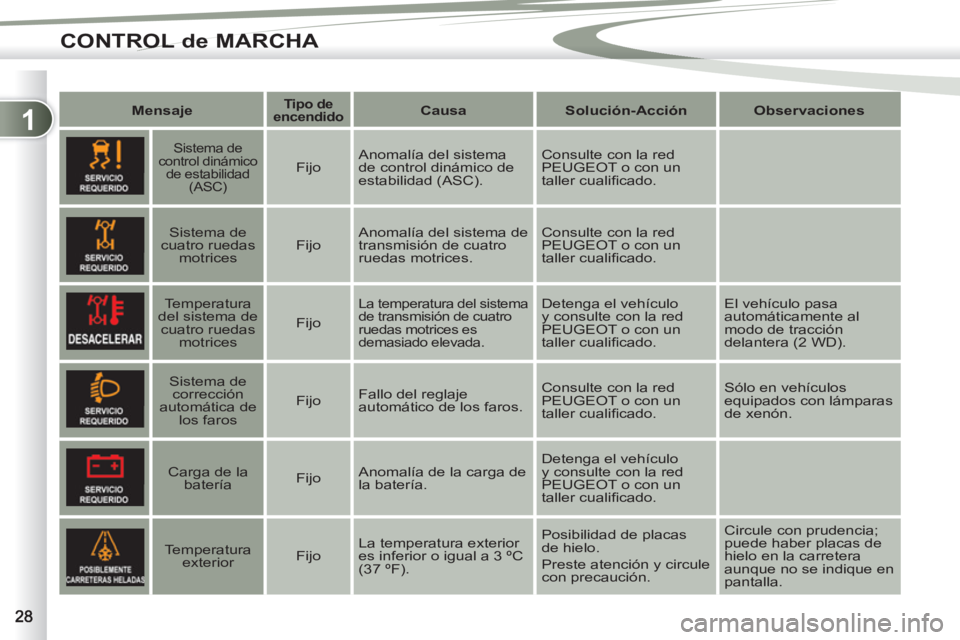 PEUGEOT 4007 2012 Manual del propietario (in Spanish) 1
CONTROL de MARCHA
Mensaje
Tipo de
encendido
Causa
Solución-Acción
Observaciones
Sistema de
control dinámico
de estabilidad
(ASC) PEUGEOT 4007 2012 Manual del propietario (in Spanish) 1
CONTROL de MARCHA
Mensaje
Tipo de
encendido
Causa
Solución-Acción
Observaciones
Sistema de
control dinámico
de estabilidad
(ASC)