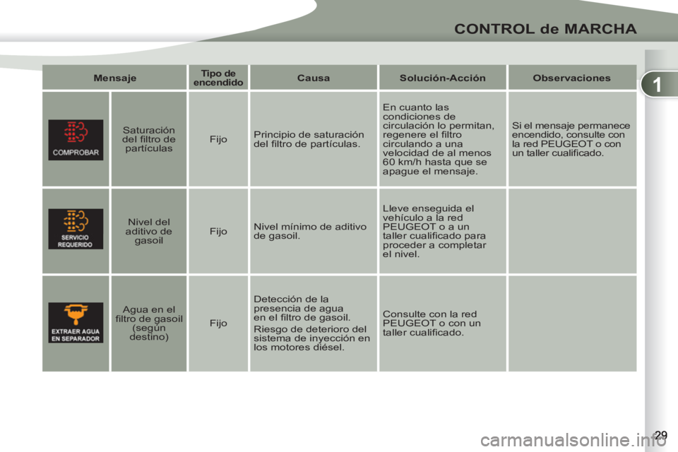 PEUGEOT 4007 2012 Manual del propietario (in Spanish) 1
CONTROL de MARCHA
Mensaje
Tipo de
encendido
Causa
Solución-Acción
Observaciones
Saturación
del fi ltro de
partículas
Fijo Principio de saturación PEUGEOT 4007 2012 Manual del propietario (in Spanish) 1
CONTROL de MARCHA
Mensaje
Tipo de
encendido
Causa
Solución-Acción
Observaciones
Saturación
del fi ltro de
partículas
Fijo Principio de saturación