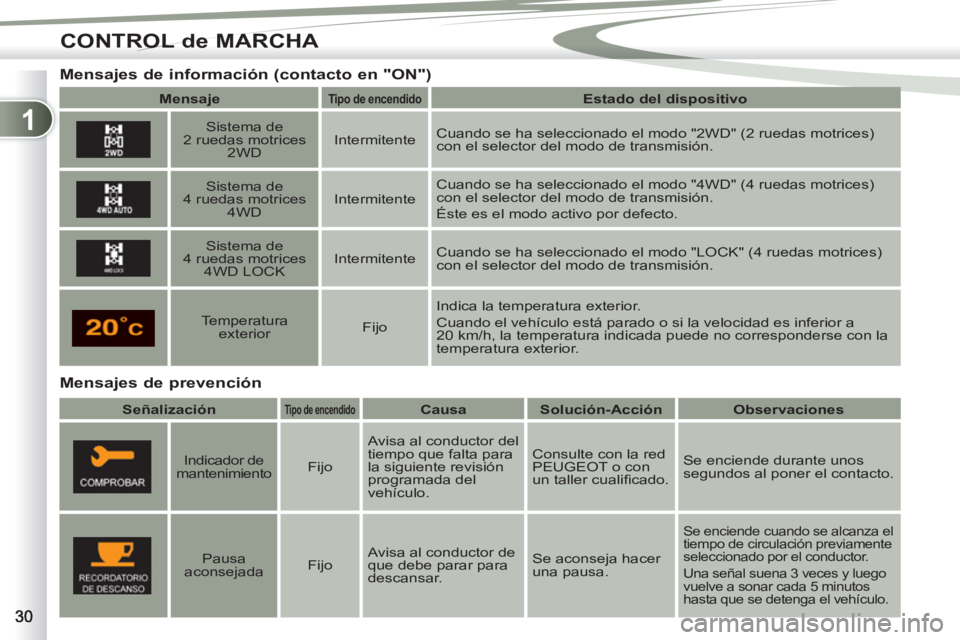 PEUGEOT 4007 2012 Manual del propietario (in Spanish) 1
CONTROL de MARCHA
Mensajes de prevención
Mensajes de información (contacto en "ON")
Mensaje
Tipo de
encendido
Estado del dispositivo
PEUGEOT 4007 2012 Manual del propietario (in Spanish) 1
CONTROL de MARCHA
Mensajes de prevención
Mensajes de información (contacto en "ON")
Mensaje
Tipo de
encendido
Estado del dispositivo