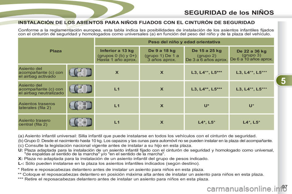 PEUGEOT 4007 2012  Manual del propietario (in Spanish) 5
SEGURIDAD de los NIÑOS
INSTALACIÓN DE LOS ASIENTOS PARA NIÑOS FIJADOS CON EL CINTURÓN DE SEGURIDAD INSTALACIÓN DE LOS ASIENTOS 
  Conforme a la reglamentación europea, esta tabla indica las po