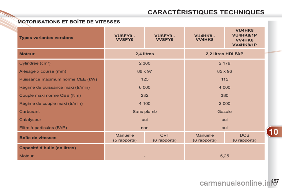 PEUGEOT 4007 2012  Manuel du propriétaire (in French) 10
CARACTÉRISTIQUES TECHNIQUES
MOTORISATIONS ET BOÎTE DE VITESSESMOT
   
Types variantes versions 
    
 
VUSFY0 - 
VVSFY0 
 
    
 
VUSFY9 - 
VVSFY9 
 
    
 
VU4HK8 - 
VV4HK8 
 
    
 
VU4HK8 
 
 