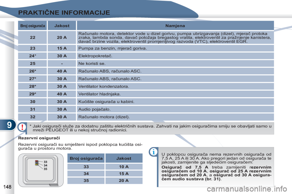 PEUGEOT 4007 2012  Upute Za Rukovanje (in Croatian) 9
PRAKTIČNE INFORMACIJE
 
 
Rezervni osigurači 
  Rezervni osigurači su smješteni ispod poklopca kućišta osi-
gurača u prostoru motora. 
  U poklopcu osigurača nema rezervnih osigurača od 
7,