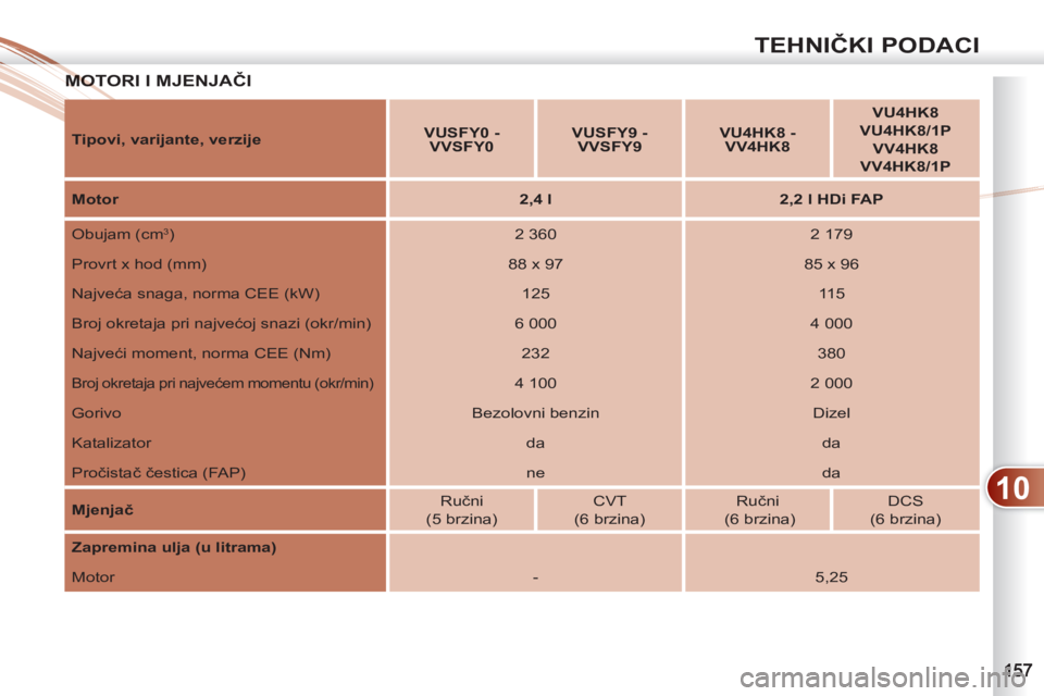 PEUGEOT 4007 2012  Upute Za Rukovanje (in Croatian) 10
TEHNIČKI PODACI
MOTORI I MJENJAČIMOT
 
 
Tipovi, varijante, verzije 
    
 
VUSFY0 - 
VVSFY0 
 
    
 
VUSFY9 - 
VVSFY9 
 
    
 
VU4HK8 - 
VV4HK8 
 
    
 
VU4HK8 
 
   
VU4HK8/1P 
 
   
VV4HK8 