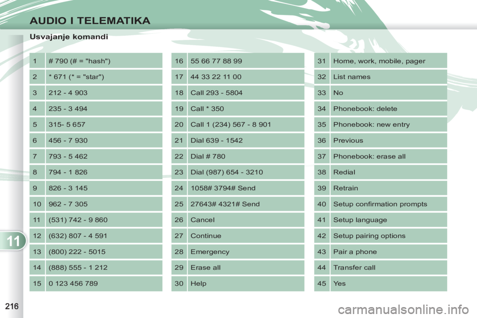 PEUGEOT 4007 2012 Upute Za Rukovanje (in Croatian) 11
AUDIO I TELEMATIKA
Usvajanje komandi
1 # 790 (# = "hash")
2 * 671 (* = "star")
3 212 - 4 903
4 235 - 3 494
5 315- 5 657
6 456 - 7 930
7 793 - 5 462
8 794 - 1 826 PEUGEOT 4007 2012 Upute Za Rukovanje (in Croatian) 11
AUDIO I TELEMATIKA
Usvajanje komandi
1 # 790 (# = "hash")
2 * 671 (* = "star")
3 212 - 4 903
4 235 - 3 494
5 315- 5 657
6 456 - 7 930
7 793 - 5 462
8 794 - 1 826