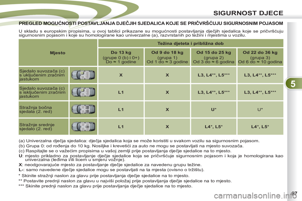 PEUGEOT 4007 2012 Upute Za Rukovanje (in Croatian) 5
SIGURNOST DJECE
PREGLED MOGUĆNOSTI POSTAVLJANJA DJEČJIH SJEDALICA KOJE SE PRIČVRŠĆUJU SIGURNOSNIM POJASOMPREGLED MOGUĆNOSTI POSTAVLJAN
U skladu s europskim propisima, u ovoj tablici prikazan PEUGEOT 4007 2012 Upute Za Rukovanje (in Croatian) 5
SIGURNOST DJECE
PREGLED MOGUĆNOSTI POSTAVLJANJA DJEČJIH SJEDALICA KOJE SE PRIČVRŠĆUJU SIGURNOSNIM POJASOMPREGLED MOGUĆNOSTI POSTAVLJAN
U skladu s europskim propisima, u ovoj tablici prikazan