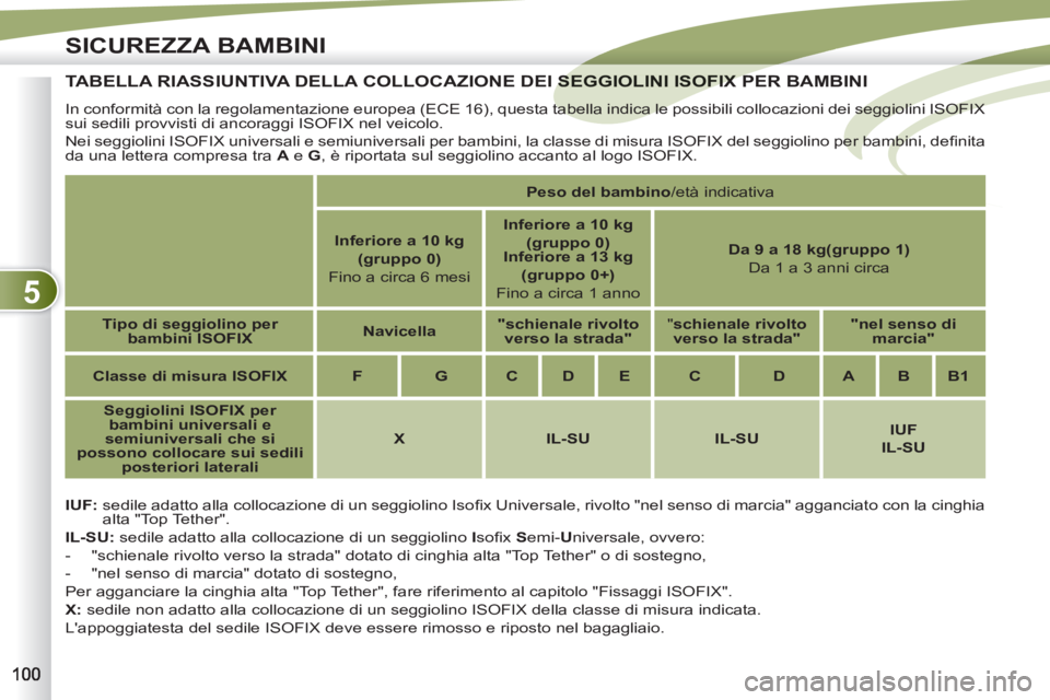 PEUGEOT 4007 2012  Manuale duso (in Italian) 5
SICUREZZA BAMBINI
   
 
 
 
 
 
 
 
 
 
 
 
TABELLA RIASSIUNTIVA DELLA COLLOCAZIONE DEI SEGGIOLINI ISOFIX PER BAMBINI SEGGIOLINI ISOFIX P
   
IUF: 
  sedile adatto alla collocazione di un seggiolino