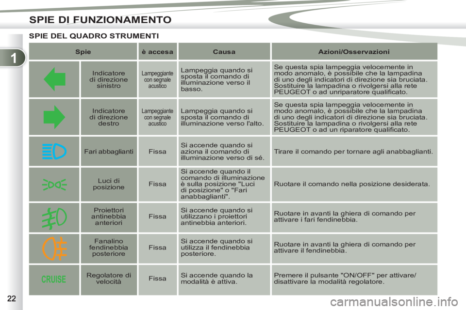 PEUGEOT 4007 2012 Manuale duso (in Italian) 1
SPIE DI FUNZIONAMENTO
SPIE DEL QUADRO STRUMENTI
Spie
è accesa
Causa
Azioni/
Osservazioni
Indicatore
di direzione
sinistro
Lampeggiante
co PEUGEOT 4007 2012 Manuale duso (in Italian) 1
SPIE DI FUNZIONAMENTO
SPIE DEL QUADRO STRUMENTI
Spie
è accesa
Causa
Azioni/
Osservazioni
Indicatore
di direzione
sinistro
Lampeggiante
co