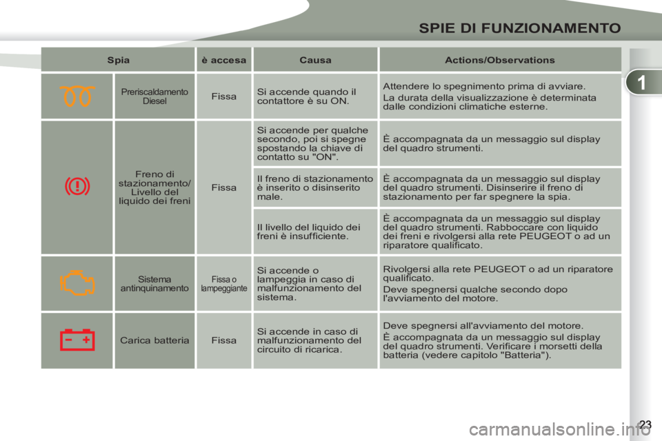 PEUGEOT 4007 2012 Manuale duso (in Italian) 1
SPIE DI FUNZIONAMENTO
Spia
è accesa
Causa
Actions/
Observations
Preriscaldamento
Diesel
Fissa Si accende quando il
contattore è su ON. PEUGEOT 4007 2012 Manuale duso (in Italian) 1
SPIE DI FUNZIONAMENTO
Spia
è accesa
Causa
Actions/
Observations
Preriscaldamento
Diesel
Fissa Si accende quando il
contattore è su ON.