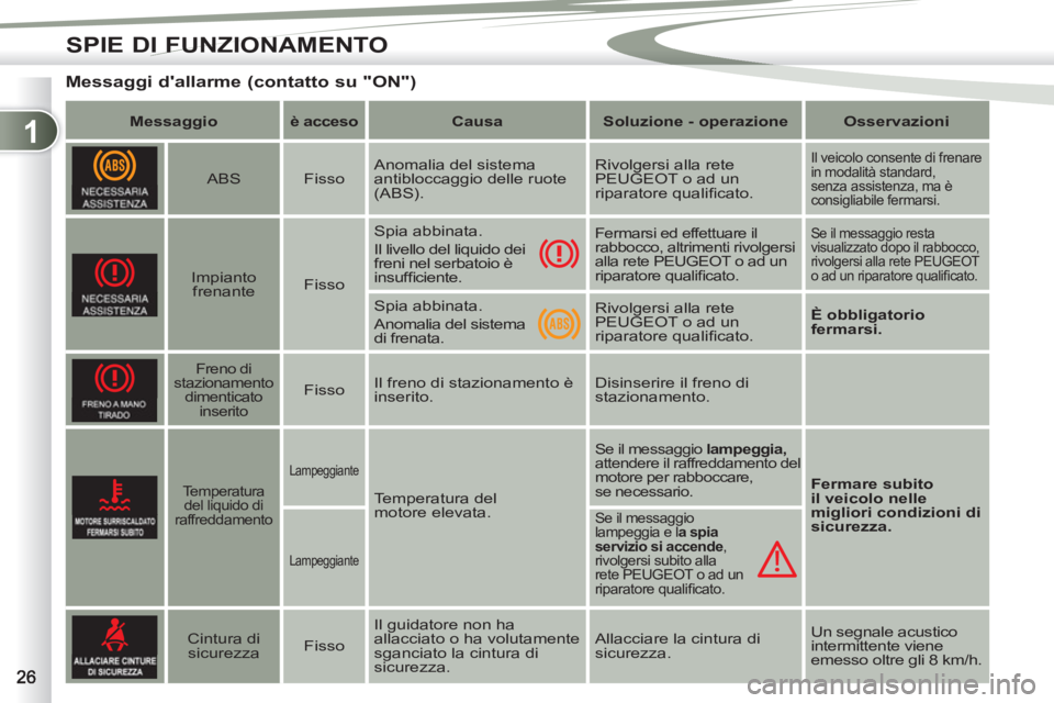 PEUGEOT 4007 2012 Manuale duso (in Italian) 1
SPIE DI FUNZIONAMENTO
Messaggi dallarme (contatto su "ON")
Messaggio
è acceso
Causa
Soluzione - operazione
Osservazioni
ABS PEUGEOT 4007 2012 Manuale duso (in Italian) 1
SPIE DI FUNZIONAMENTO
Messaggi dallarme (contatto su "ON")
Messaggio
è acceso
Causa
Soluzione - operazione
Osservazioni
ABS