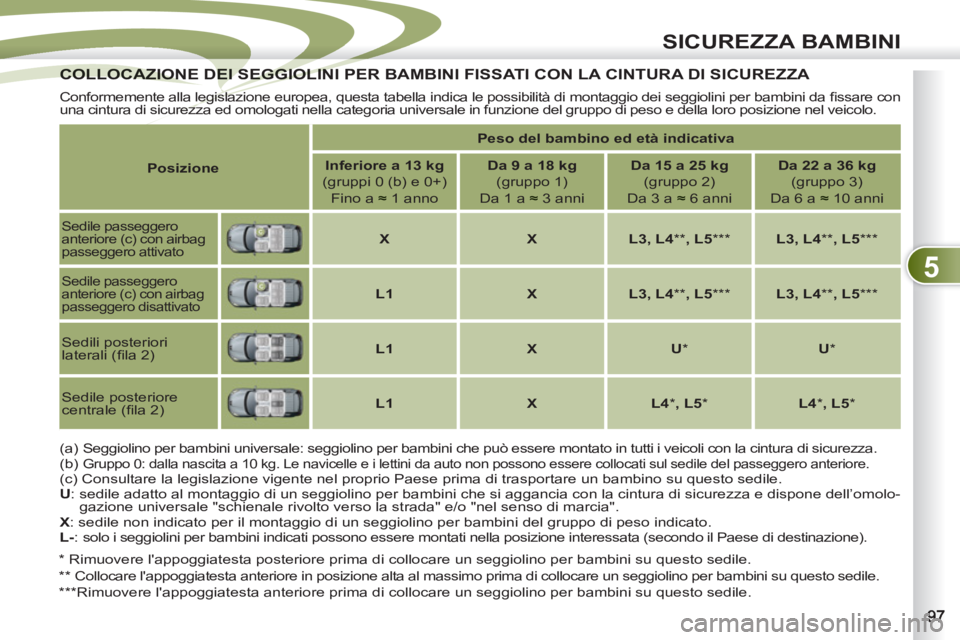 PEUGEOT 4007 2012 Manuale duso (in Italian) 5
SICUREZZA BAMBINI
COLLOCAZIONE DEI SEGGIOLINI PER BAMBINI FISSATI CON LA CINTURA DI SICUREZZA COLLOCAZIONE DEI SEGGIOLIN
Conformemente alla legislazione europea, questa tabella indica le possibili PEUGEOT 4007 2012 Manuale duso (in Italian) 5
SICUREZZA BAMBINI
COLLOCAZIONE DEI SEGGIOLINI PER BAMBINI FISSATI CON LA CINTURA DI SICUREZZA COLLOCAZIONE DEI SEGGIOLIN
Conformemente alla legislazione europea, questa tabella indica le possibili