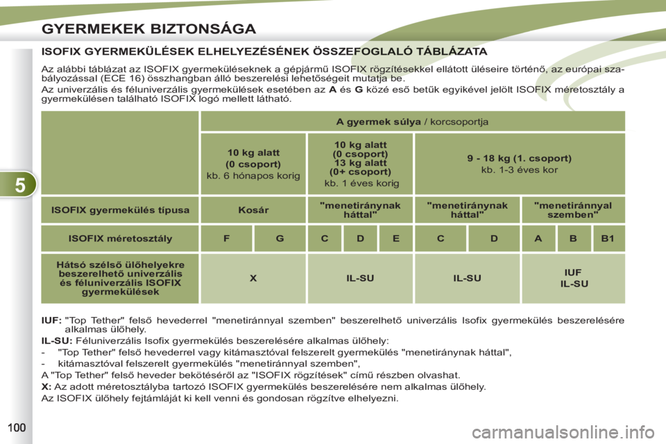 PEUGEOT 4007 2012  Kezelési útmutató (in Hungarian) 5
GYERMEKEK BIZTONSÁGA
   
 
 
 
 
 
 
 
 
 
 
 
ISOFIX GYERMEKÜLÉSEK ELHELYEZÉSÉNEK ÖSSZEFOGLALÓ TÁBLÁZATA EFOGLALÓ TÁBLÁZAT
   
IUF: 
  "Top Tether" felső hevederrel "menetiránnyal sze